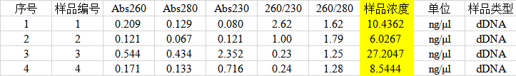 simgen-動(dòng)物組織DNA試劑盒-2×Taq Plus PCR Master Mix-提取好的DNA測(cè)量結(jié)果