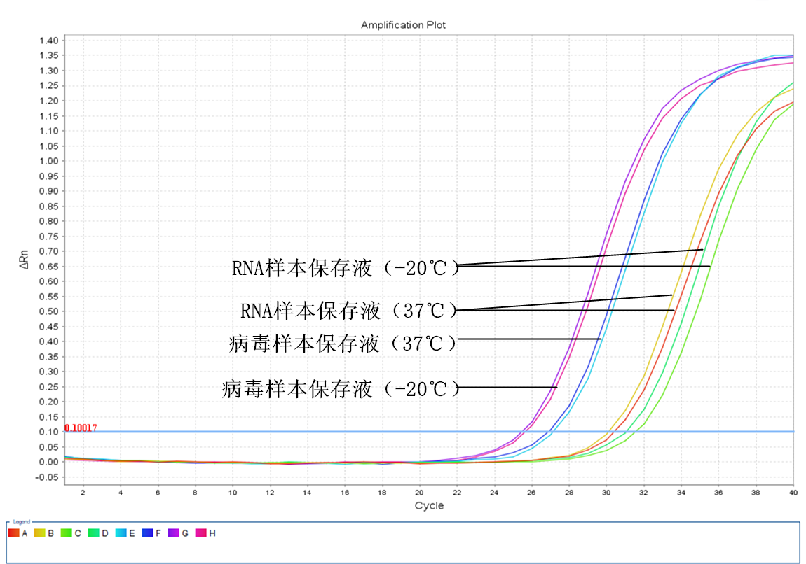 simgen-病毒樣本保存液-RNA樣本保存液-Carrier RNA-2×One Step Probe RT-PCR Mix-三周后RT-PCR擴增曲線