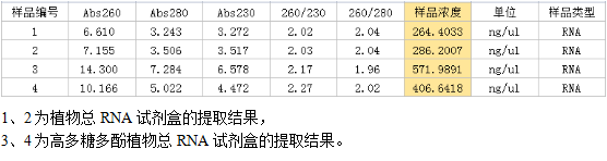 simgen-植物總RNA試劑盒-高多糖多酚植物總RNA試劑盒-洗脫下來(lái)的DNA測(cè)量結(jié)果