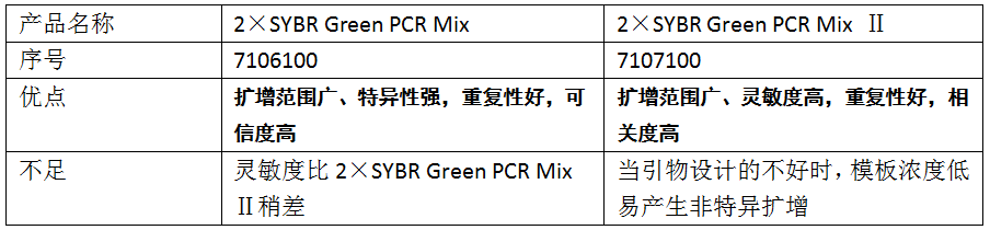 2×SYBR Green PCR Mix -兩款產(chǎn)品的優(yōu)缺點(diǎn)以及不足對比