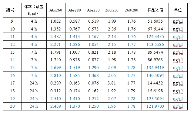 Simgen在超微量分光光度計(jì)上用Buffer TE調(diào)零測(cè)量洗脫下來(lái)的DNA結(jié)果圖二