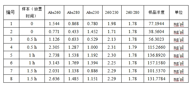 Simgen在超微量分光光度計(jì)上用Buffer TE調(diào)零測(cè)量洗脫下來(lái)的DNA結(jié)果圖一