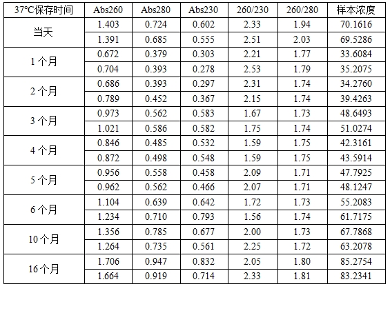 simgen-糞便DNA保存液-糞便DNA純化試劑盒（配套糞便DNA保存液）-測量洗脫下來的DNA結(jié)果